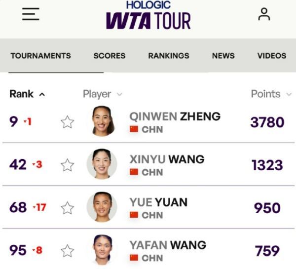 郑钦文完成从青少年球员到干事球员的改造体育集锦