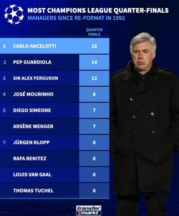 德转也盘货了欧冠改制后主帅结合球队晋级8强的次数榜全讯买球网体育信息