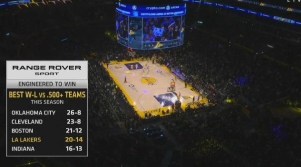 硬仗才略不错！湖东谈主本季对胜率超5成球队20胜14负第四&雷骑凯前三体育集锦