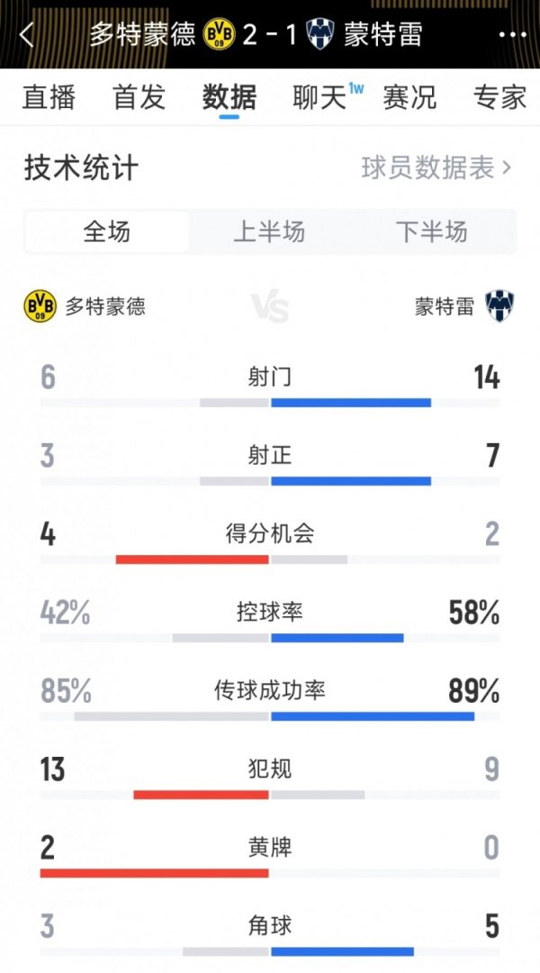 以下为两边全场数据对比：多特vs蒙特雷射门：6-14射正：3-7得分契机：4-2控球率：42%-58%犯规：13-9黄牌：2-0角球：3-5    体育集锦