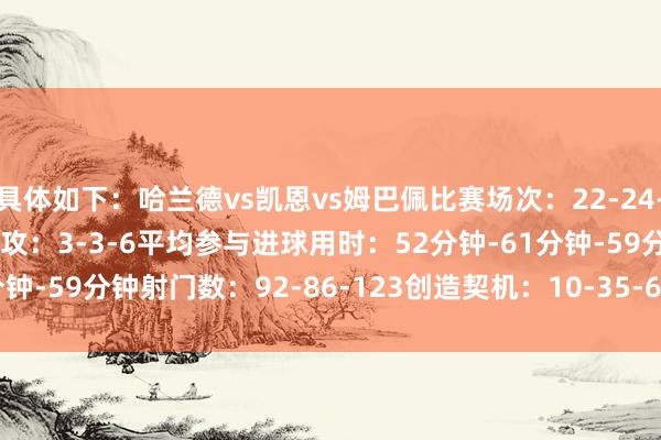 具体如下：哈兰德vs凯恩vs姆巴佩比赛场次：22-24-22进球：32-29-27助攻：3-3-6平均参与进球用时：52分钟-61分钟-59分钟射门数：92-86-123创造契机：10-35-68    体育赛事直播